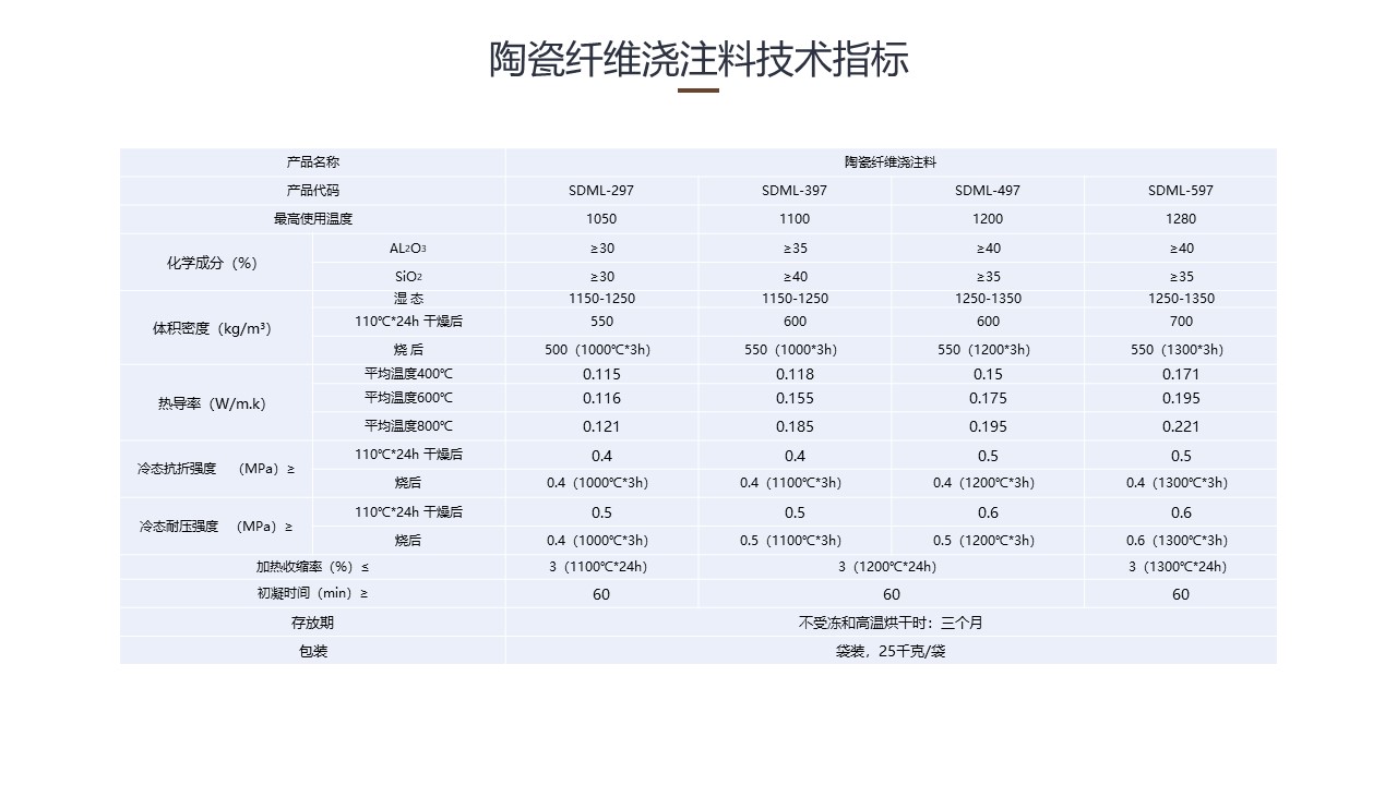 陶瓷纤维浇注料技术指标